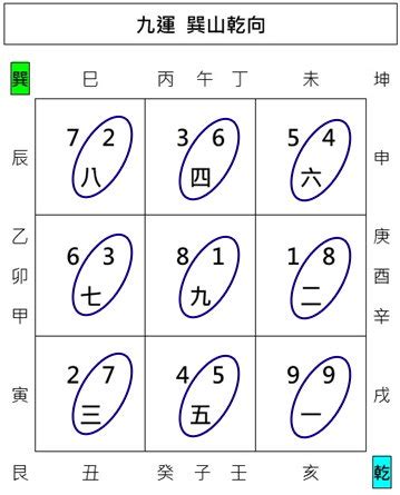 坐東南向西北2023|上山下水，玄空風水格局介紹